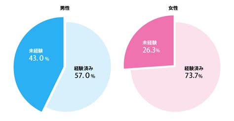 オナニー 平均|気になる日本の性の実態、大規模調査 – ジェクス セクシャルヘ .